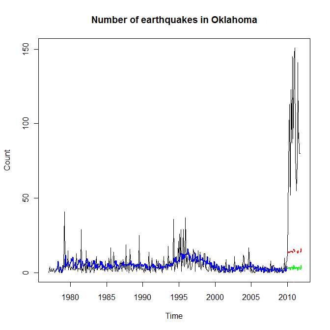 Time series plot of earthquakes in Oklahoma