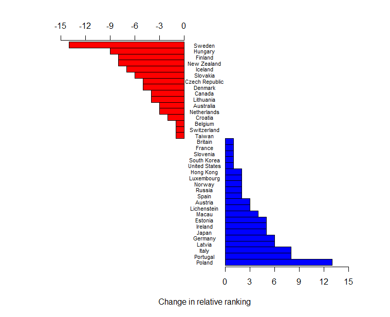 Changes in PISA rankings for mathematics