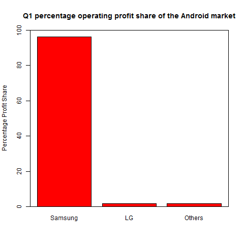 Samsung Market Share