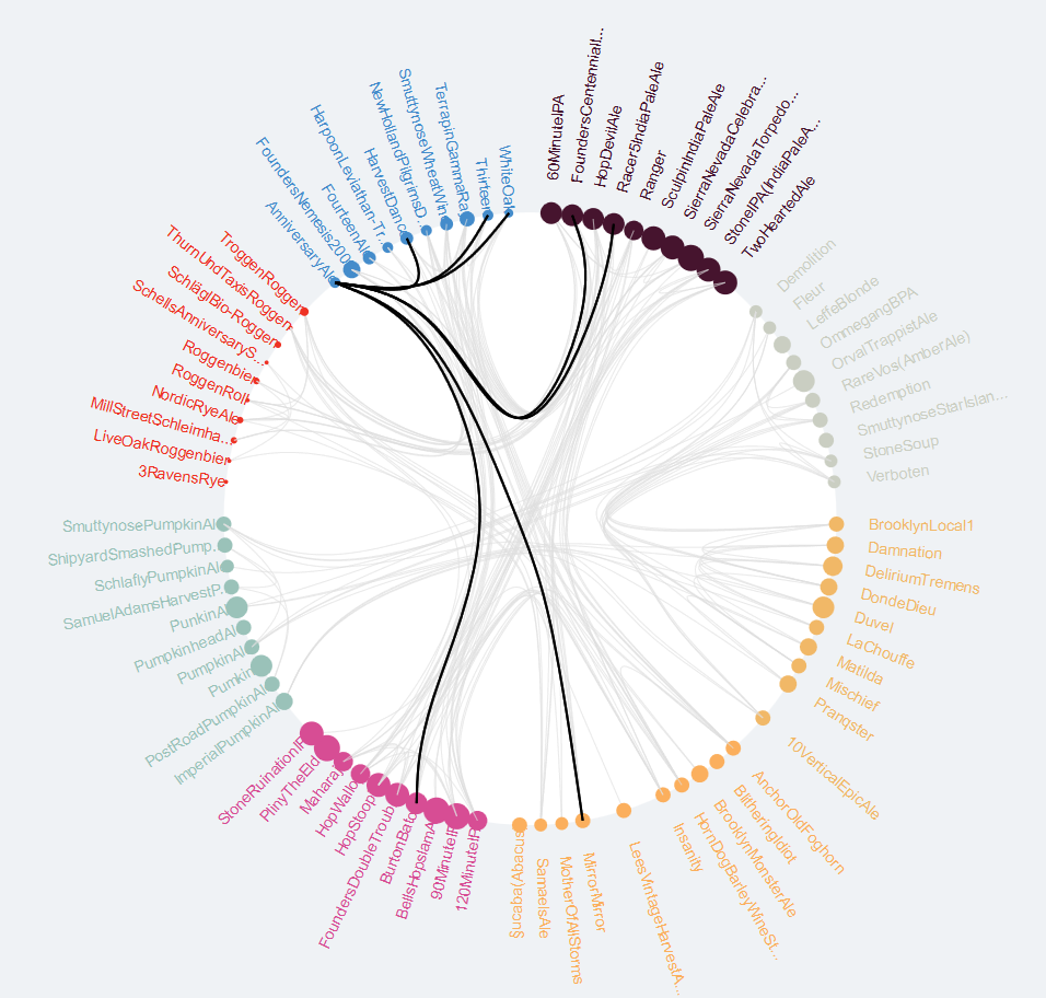 BeerVis Graph