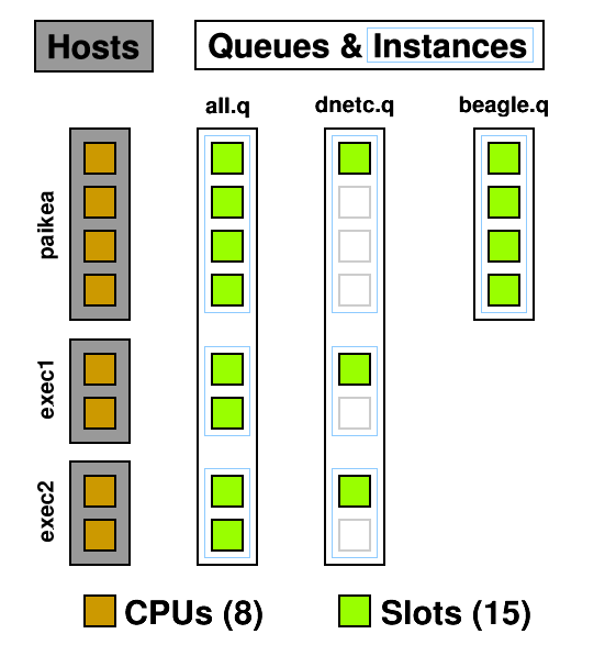Diagram to explain hosts, queues, and slots