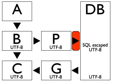 Complete flow diagram, showing UTF-8 throughout