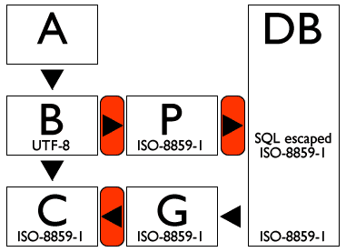 Complete flow diagram, this time showing content type and escaping