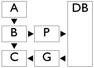 Complete flow diagram, showing pages, scripts, and the database