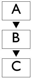 Showing flow between web pages, from Page A to Page B to Page C