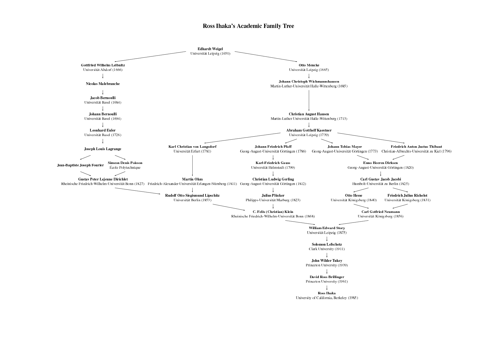Ross Ihaka s Home Page Math Genealogy