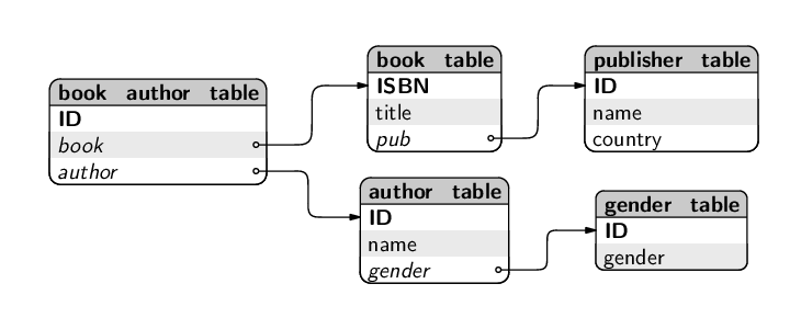 How can you access the ISBN database?