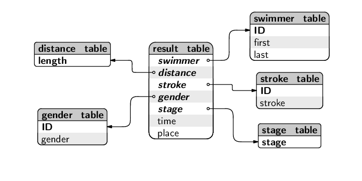 7.2 Querying databases