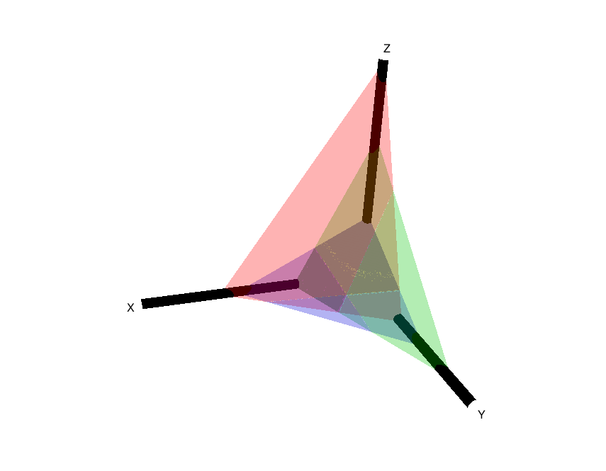 3D image showing the intersection of three linear inequalities