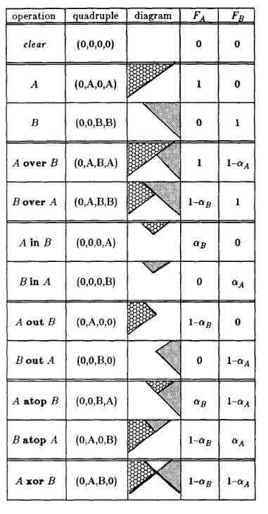 The table of Porter-Duff operators from the original article