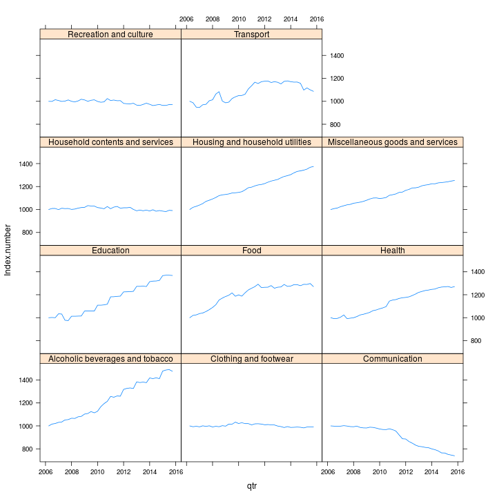 plot of chunk cpi-plot