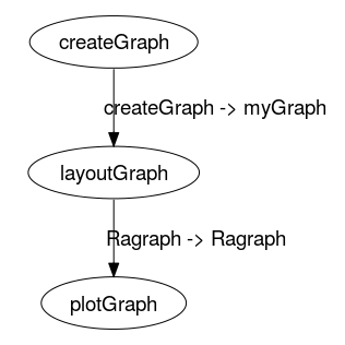 Graph of pipeline example