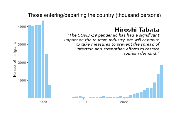 Histogram of Immigration for Japan Sep 2019 to Dec 2022 (with English labels)