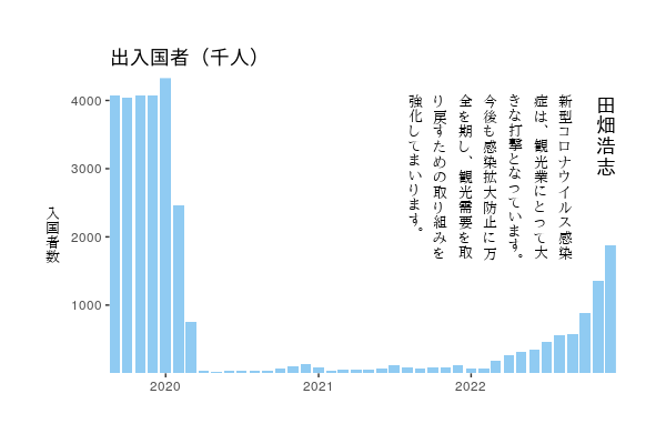 Histogram of Immigration for Japan Sep 2019 to Dec 2022 (with vertical Japanese labels)
