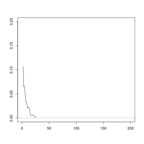 An example of the debugging plot that is produced by the allocate function when the dplot argument is TRUE. The line grows with each iteration and the iterations end when the line drops below the dashed grey line (or gets up to 200).