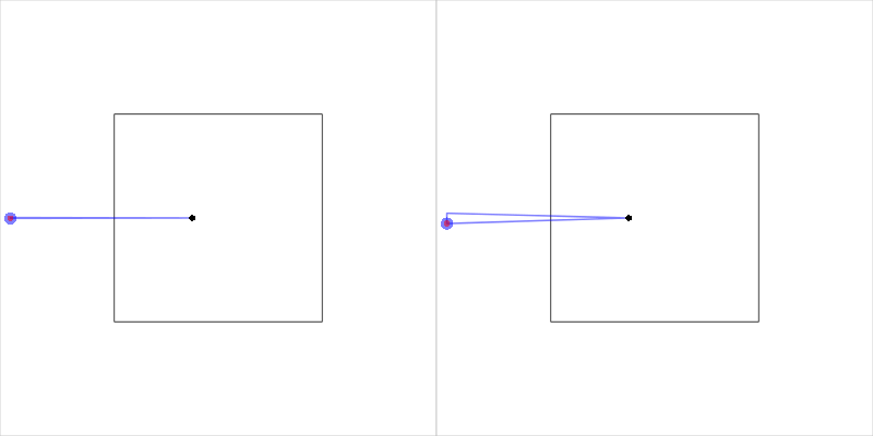 An example of an open cell when the two end points are identical. The closeCell function expands the open cell by shifting the two end points apart.