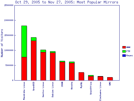 stat transfer linux