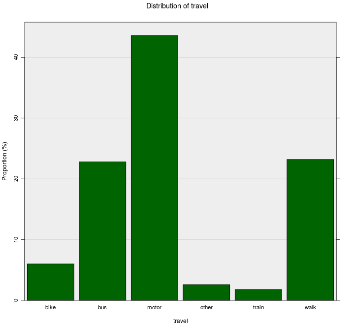 Bar chart