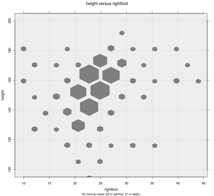 Hexbin Plot