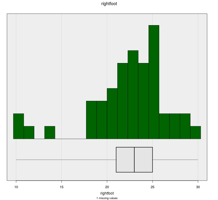 Histogram